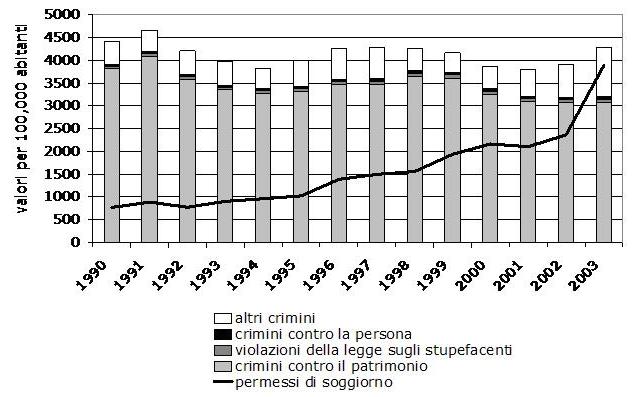 grafico dei crimini in relazione alla presenza di immigrati