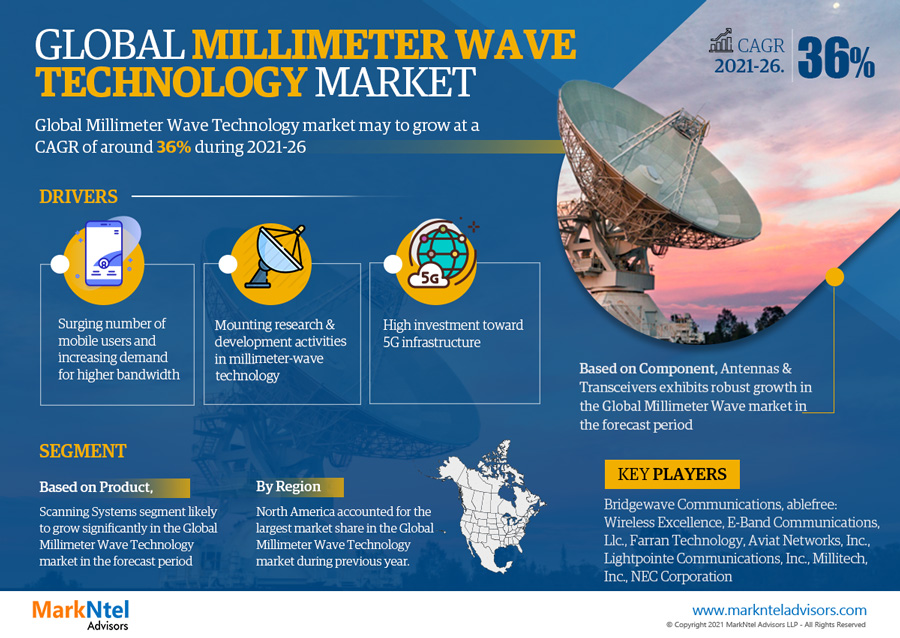 Millimeter Wave Technology Market Size, Share, Growth Trends & Leading Companies