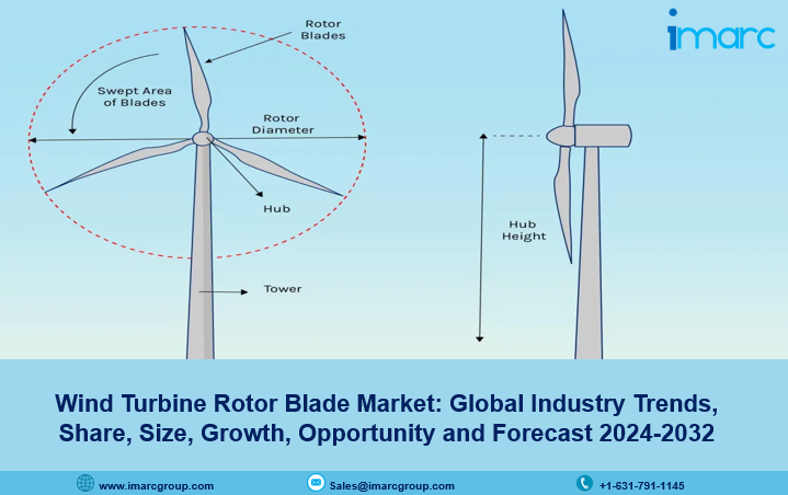 Wind Turbine Rotor Blade Market Size, Growth & Opportunities 2024-2032