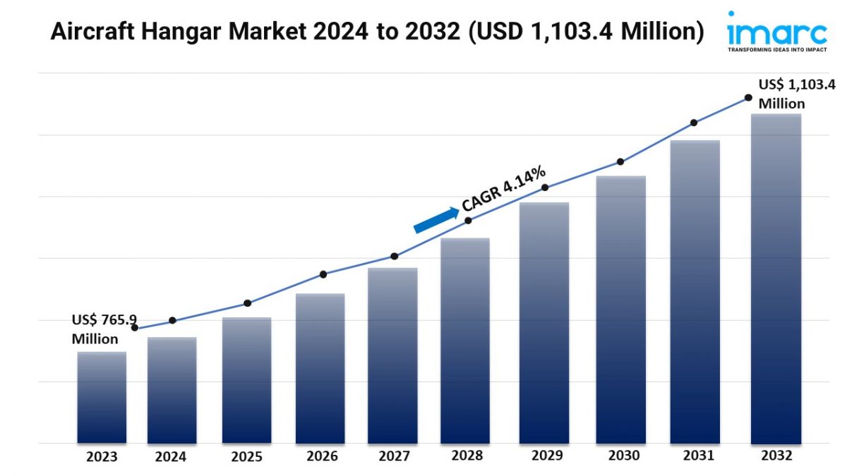 Aircraft Hangar Market 2024 to 2032 (USD 1,103.4 Million)