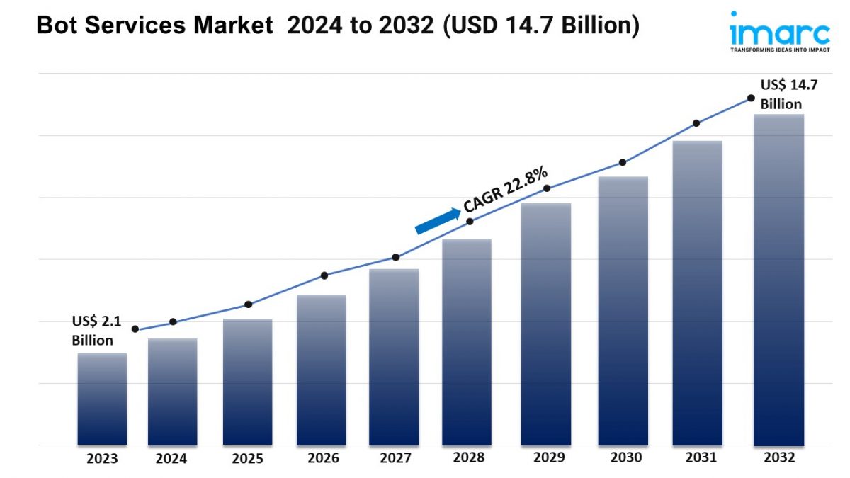 Bot Services Market  2024 to 2032 (USD 14.7 Billion)