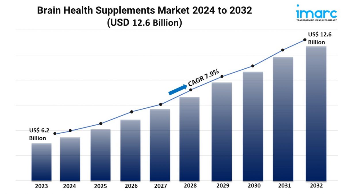 Brain Health Supplements Market 2024 to 2032