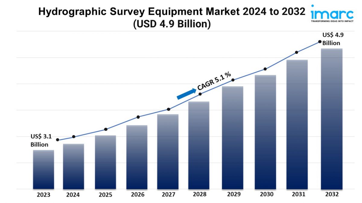 Hydrographic Survey Equipment Market Report 2024 | Size, Demand and Forecast by 2032