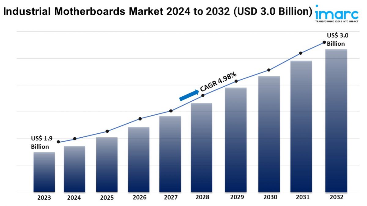 Industrial Motherboards Market Demand, Key players Analysis and Forecast 2024-2032