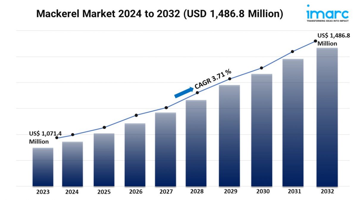 Mackerel Market 2024 to 2032 (USD 1,486.8 Million