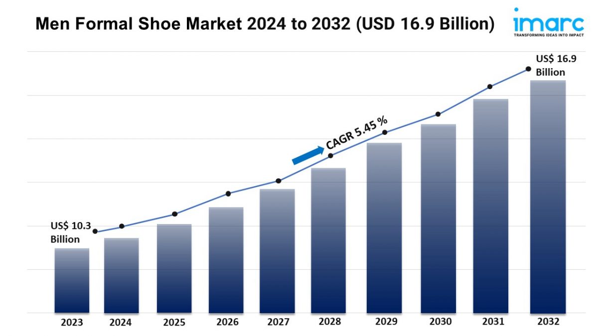 Men Formal Shoe Market 2024 to 2032 (USD 16.9 Billion)