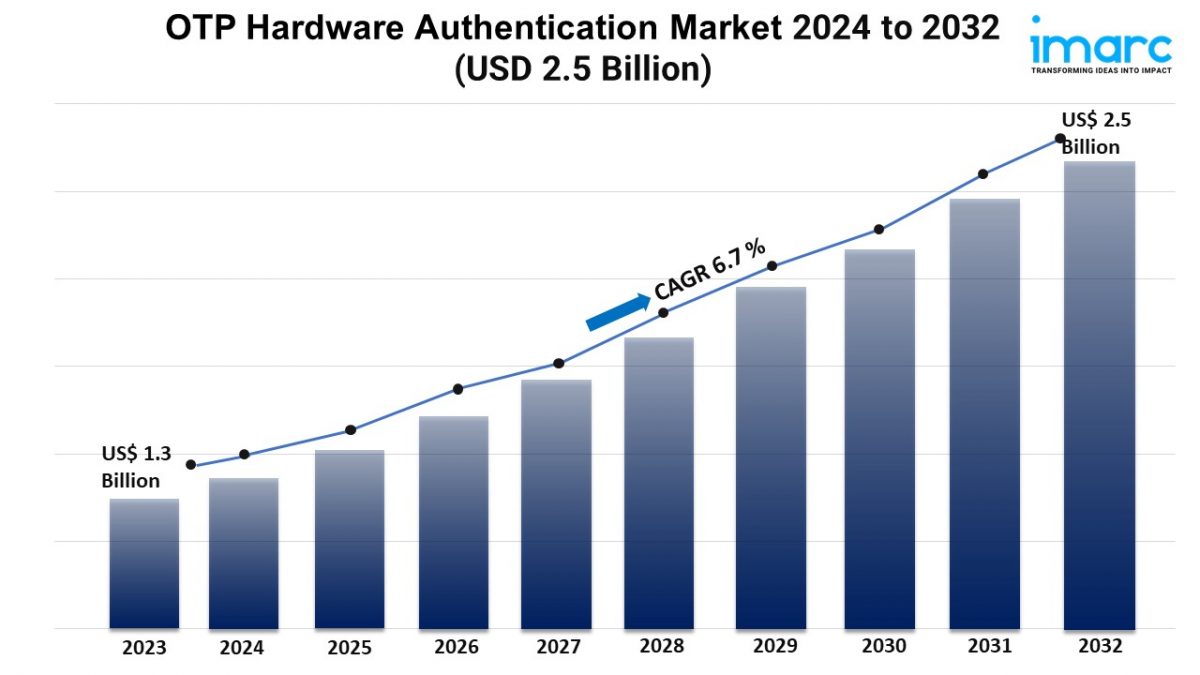 OTP Hardware Authentication Market Trends, Size, Growth Rate and Forecast 2024-2032