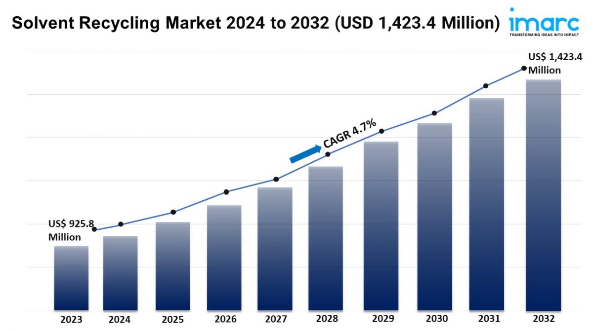 Solvent Recycling Market Trends, Growth Rate and Forecast 2024-2032