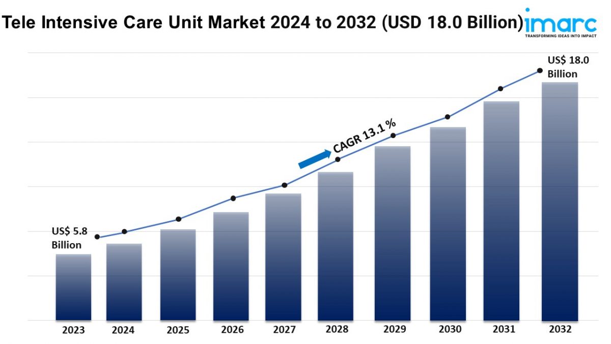 Tele Intensive Care Unit Market Share, Growth, Analysis Report 2024-2032