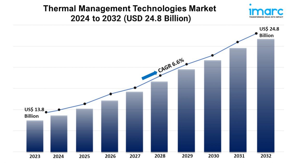 Thermal Management Technologies Market 2024, Industry Overview, Growth and Forecast 2032