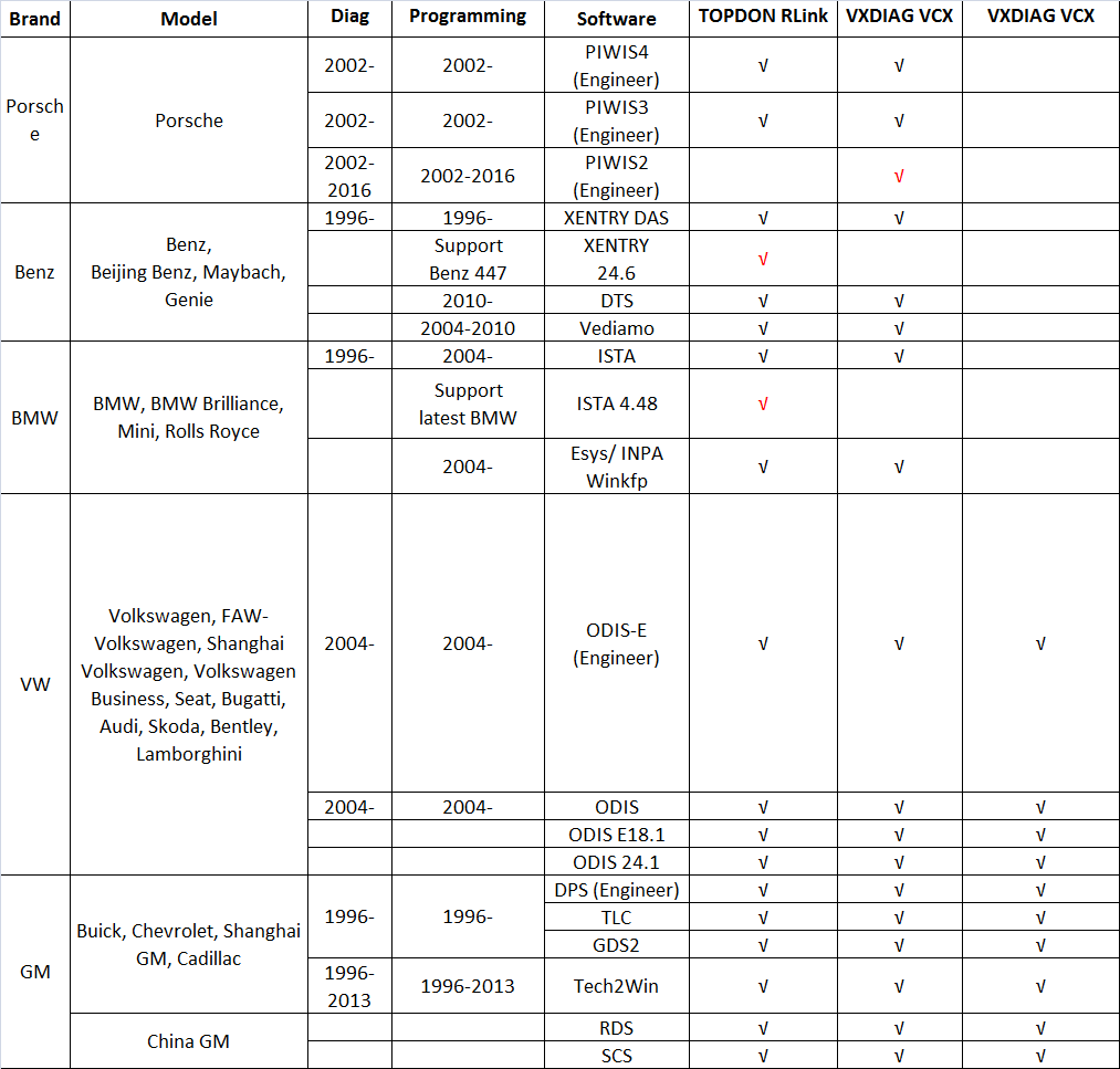 topdon-rlink-x7-vs-vxdiag-vcx-se-vs-nano-2