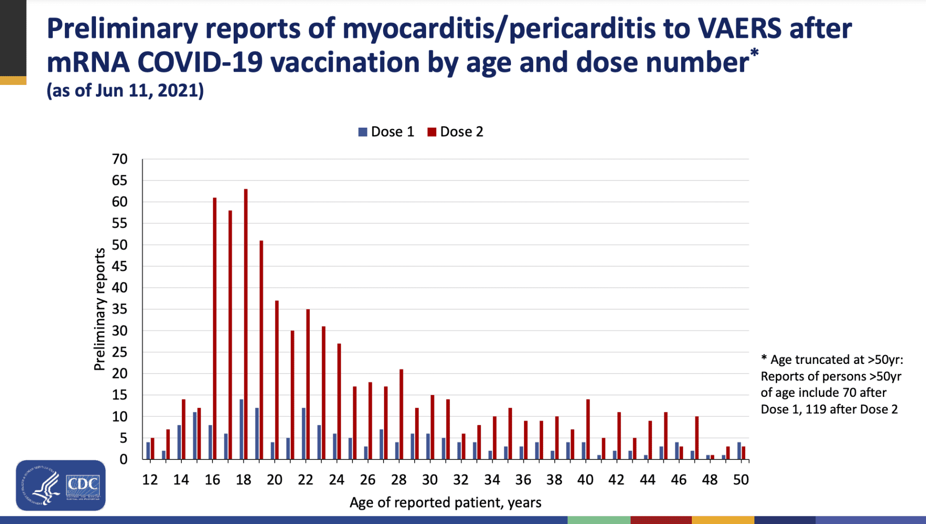 CDC Casi di Miocarditi 11 giugno 2021