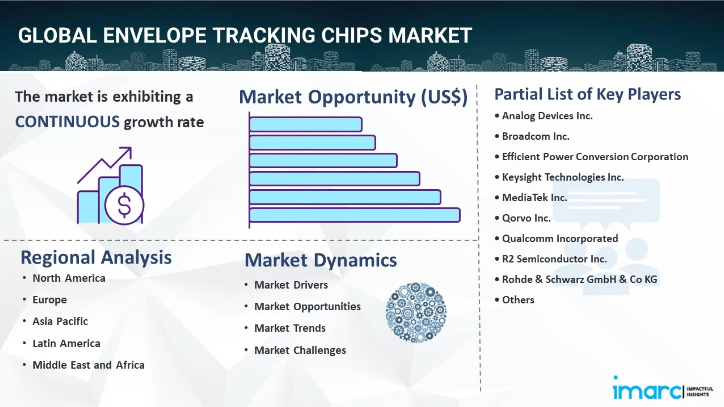 Envelope Tracking Chips Market Size, Share, Industry Growth Rate, Sales Analysis & Forecast Report 2024-2032