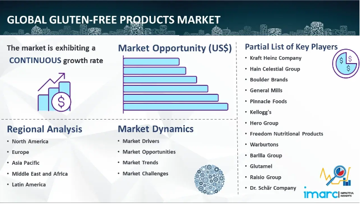 Gluten-Free Products Market Size, Industry Trends, Share, Growth & Forecast Report 2024-2032