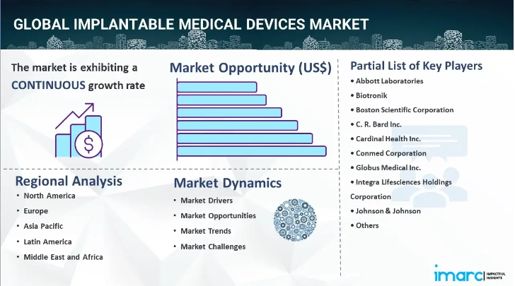 Implantable Medical Devices Market Size, Share, Demands, Growth Analysis & Industry Report 2024-2032