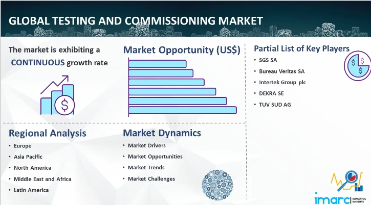 Testing and Commissioning Market