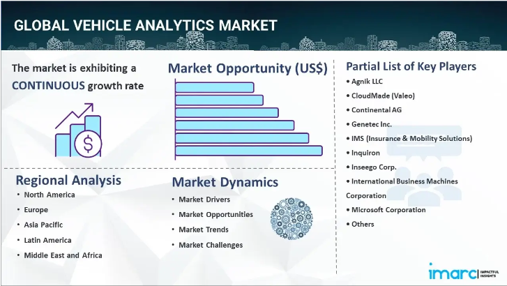 Vehicle Analytics Market Size, Share, Trends, Industry Analysis & Forecast Report 2024-2032