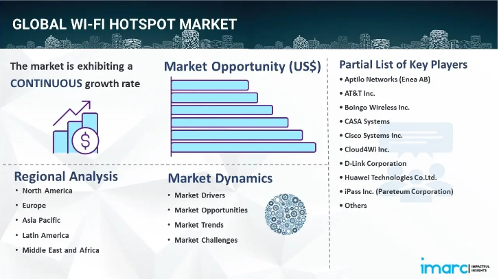 Wi-Fi Hotspot Market Size, Industry Trends, Share, Growth Factors & Forecast Report 2024-2032