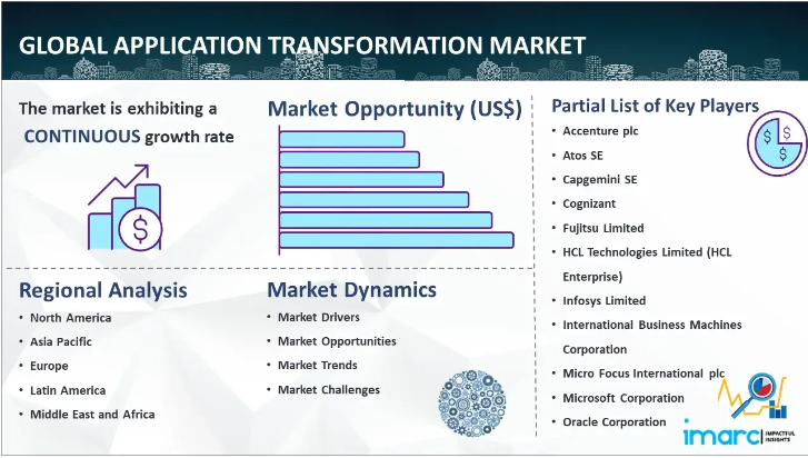 Application Transformation Market