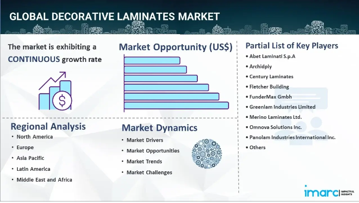 Decorative Laminates Market Demands, Growth Analysis & Industry Report 2024-2032