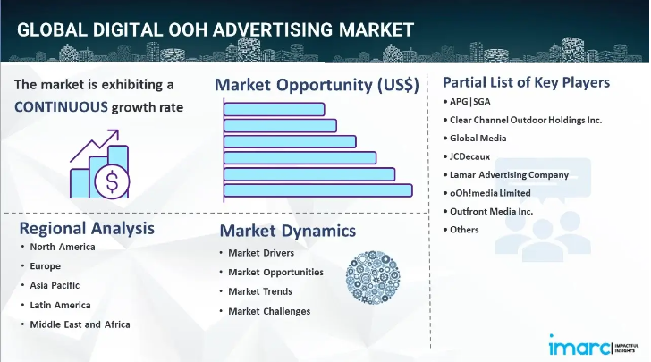 Digital OOH Advertising Market Share, Industry Trends, Segmentation & Forecast Analysis 2024-2032