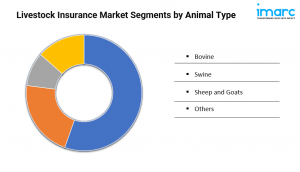 Livestock Insurance Market Share