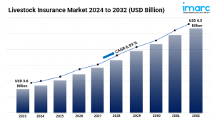 Livestock Insurance Market Size