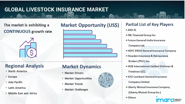 Livestock Insurance Market Size, Industry Trends, Share, Growth & Forecast Report 2024-2032