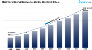 hardware encryption market size