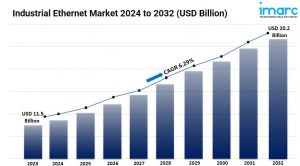 Industrial Ethernet Market Size