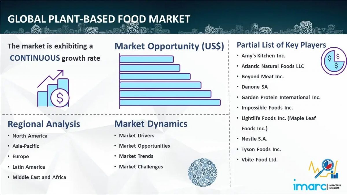 Quota di mercato, domanda, fattori di crescita e previsioni per gli alimenti a base vegetale 2024-2032