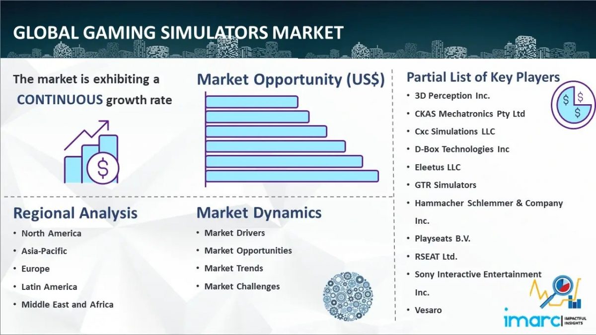 Gaming Simulators Market to Achieve US$ 24.5 Billion by 2032 with 13.3% CAGR | IMARC Group