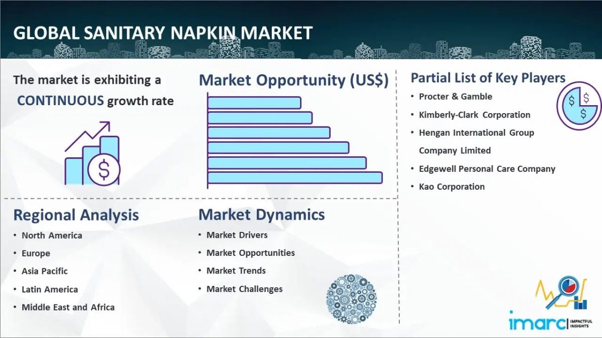 Sanitary Napkin Market Report 2024-2032
