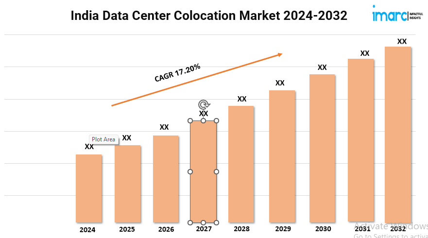 India Data Center Colocation Market to Grow at a CAGR of 17.20% during 2024-2032