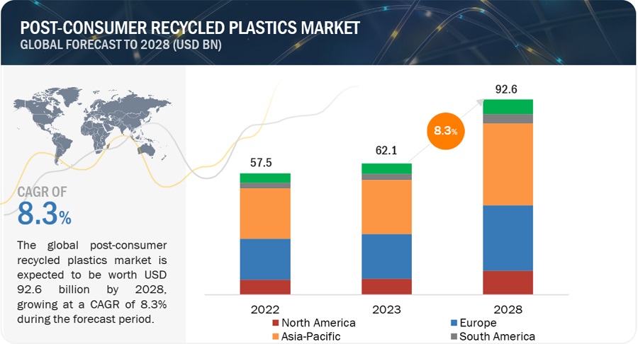 Post-Consumer Recycled Plastics Market on Course to Reach $92.6 Billion ...