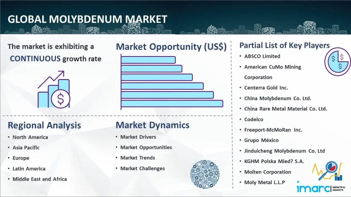 Molybdenum Market Outlook, Share, Price Trends, Report 2023-2028