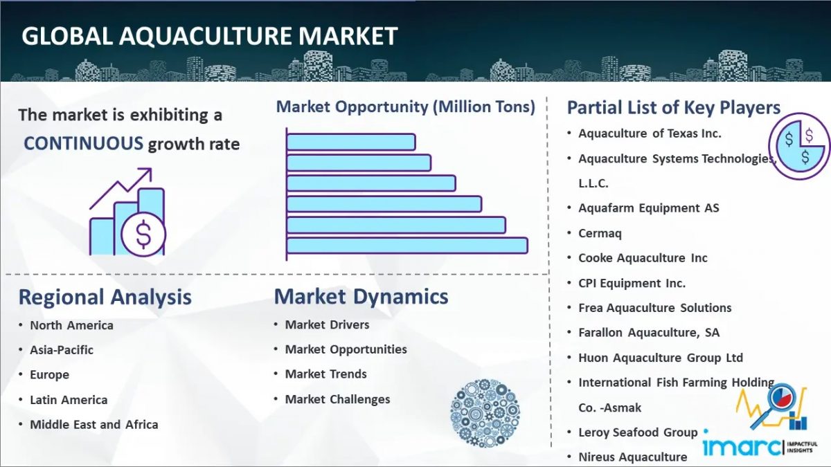 Aquaculture Market Size, Future Trends, Industry Growth, Report 2024-2032