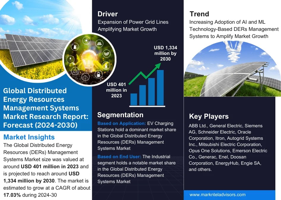 Distributed Energy Resources (DERs) Management Systems Market Expected to Reach USD 1,334 Million by 2030, Growing at a CAGR of 17.03%