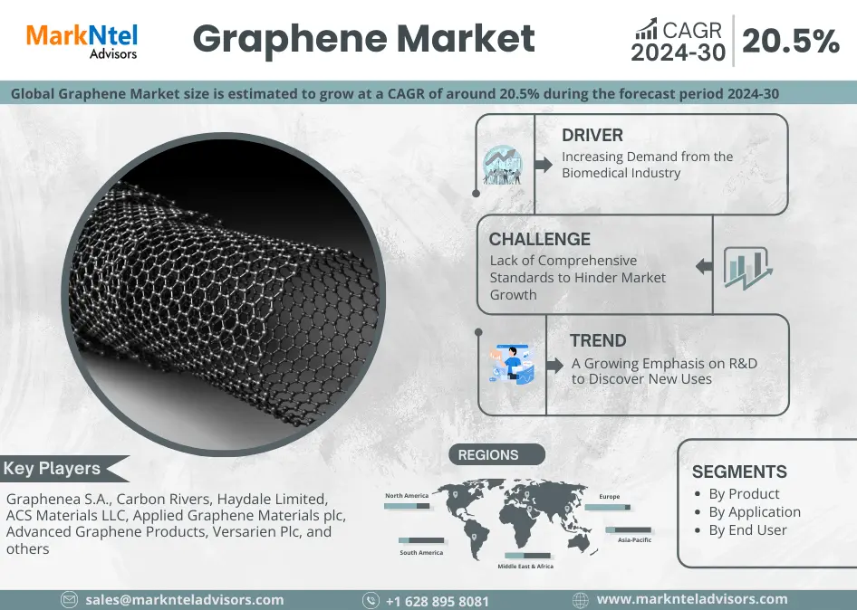 Global Graphene Market