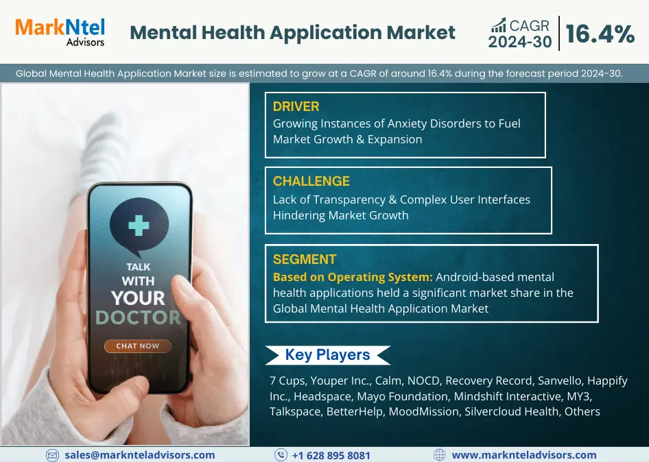 Mental Health Application Market Size to Reach USD 6.98 billion in 2023