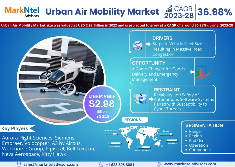 Urban Air Mobility Market Size to Reach USD 2.98 Billion in 2022