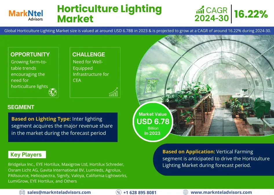 Horticulture Lighting Market is projected to reach USD 6.78 Billion in 2023, with a CAGR of 16.22% By 2030