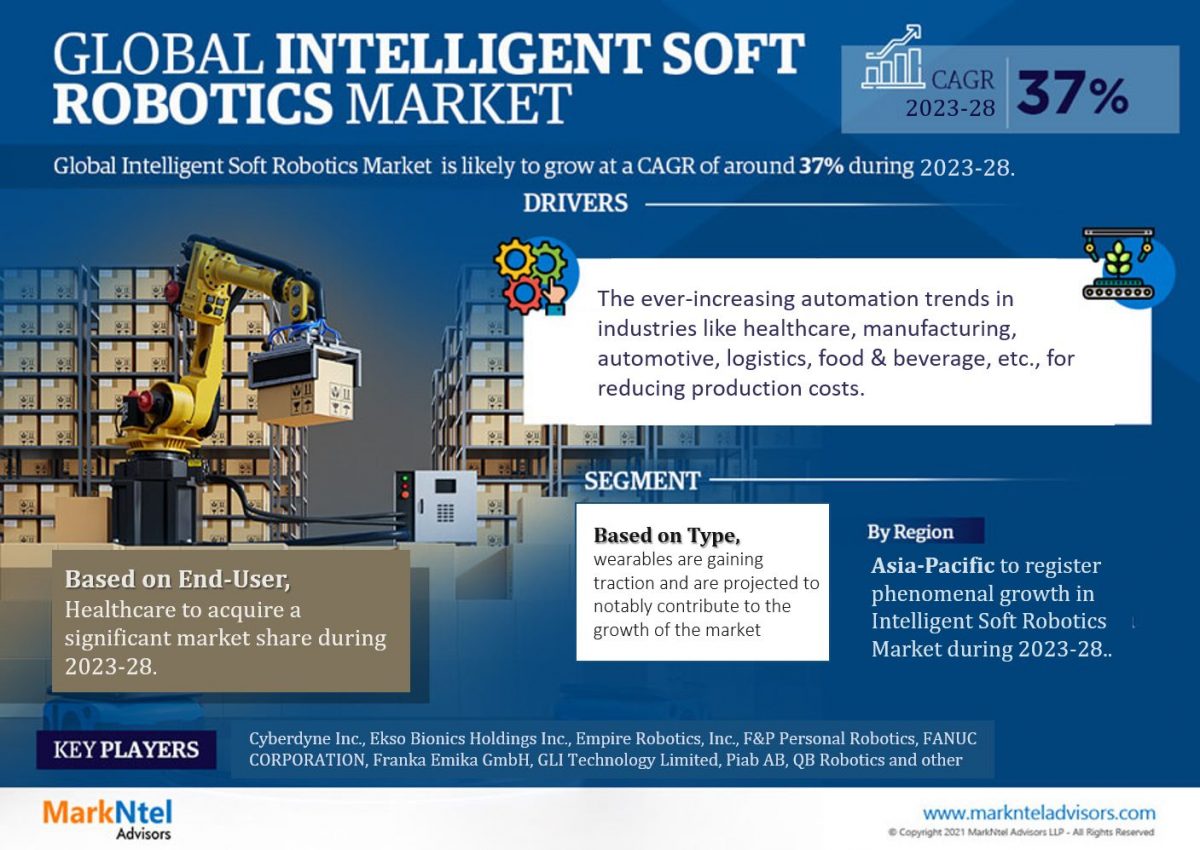 A recent research report by Markntel Advisors cites that the Global Intelligent Soft Robotics Market size was estimated at USD 783.86 Million in 2022, and is set to exhibit around 37% CAGR during 2023-28. The market growth is predominantly driven by the increasing implementation of automation in different industries, such as automotive, healthcare, space exploration, logistics, manufacturing, etc., to increase productivity while maintaining workforce safety and reducing production costs, coupled with the ongoing R&D activities and continuous innovations toward introducing advanced soft robots to cater to the specific needs of industries. The integration of AI & ML (Machine Learning) into soft robots has been a revolution in the field of robotics, as it has enabled these machines to learn & improve their actions based on real-world experiences. At present, various manufacturers are developing efficient, self-powered, soft assistive, & autonomous robots to meet the varied end-user demands, creating remunerative prospects for the intelligent soft robotics industry to witness exponential growth in the years to come. “In case you missed it, we are currently revising our reports. Click on the below to get the most latest research data with forecasts for years 2024 to 2030, including market size, industry trends, and competitive analysis. It wouldn't take long for the team to deliver the most recent version of the report.” Download Sample PDF Copy of this Report: - https://www.marknteladvisors.com/query/request-sample/global-intelligent-soft-robotics-market.html Intelligent Soft Robotics Market Segmentation Analysis Based on Type(Collaborative Robots (Co-Robots), Inflated Robots, Soft Grippers, Wearables) Based on End-User(Healthcare, Logistics, Defense, Food & Beverage, Space) Based on Component (Hardware (Actuators, Sensors, Controls), Software) Based on Mobility (Stationary Soft Robots, Mobile Soft Robots) Based on Region (North America, Latin America, Europe, Middle East & Africa, Asia-Pacific) Based on Country(The US, Canada, Brazil, Germany, The UK, Sweden, Switzerland, Italy, China, India, Japan, South Korea, Australia, Saudi Arabia, South Africa) Rising Demand for Wearables for Rehabilitation Programs Promises Remarkable Market Growth The healthcare sector, a major area of growth for the industry, is increasingly adopting wearables for rehabilitation programs to train muscle movements, guide the disabled individuals, and help in injury recovery. These devices are promising to improve the quality of life for individuals with mobility challenges by enhancing their grip strength & dexterity. Besides, the military sector is also showing greater inclination toward wearables to counteract weariness & injury among combatants, thereby creating new avenues for the intelligent soft robotics industry. With Technological Advancements and Increased Investments in Robotics, Asia-Pacific to Record Rapid Growth The Asia-Pacific Intelligent Soft Robotics Market is set to record dramatic growth during 2023-28, owing to remarkable technological advancements and massive investments in the field of robotics & automation. Industries, such as manufacturing, consumer goods, and food & beverage, are investing heavily in smart factories, robotics, automation, logistics, & the IIoT (Industrial Internet of Things), creating a huge demand for soft robots. Moreover, the increasing implementation of automation technologies in verticals like healthcare, logistics, & manufacturing sectors, particularly across China, India, South Korea, & Japan, coupled with government funding & favorable policies for promoting R&D in robotics & automation, are other crucial aspects driving the regional market. Explore the Full Report with Charts, Table of Contents, and List of Figures –  https://www.marknteladvisors.com/research-library/global-intelligent-soft-robotics-market.html Competitive Landscape With strategic initiatives, such as mergers, collaborations, and acquisitions, the leading market players, including Cyberdyne Inc., Ekso Bionics Holdings Inc., Empire Robotics, Inc., F&P Personal Robotics, FANUC CORPORATION, Franka Emika GmbH, GLI Technology Limited, Piab AB, QB Robotics, ReWalk Robotics, Inc., RightHand Robotics, Inc., Rolls-Royce Holdings plc, Soft Robotics, Inc., Suzhou Rochu Robotics Co., Ltd, SynTouch, Inc., and Ubiros are looking forward to strengthening their market position. Key Questions Answered in the Research Report What are the industry’s overall statistics or estimates (Overview, Size- By Value, Forecast Numbers, Segmentation, Shares)? What are the trends that have shaped the industry to its current form? What key factors would propel and impede the Global Intelligent Soft Robotics Market? How has the industry been evolving in terms of geography & product adoption? How has the competition shaped across various countries, followed by their comparative factorial indexing? How have buying behavior, customer inclination, and expectations from Intelligent Soft Robotics manufacturers evolved during 2018-28? Who are the key competitors, and what strategic partnerships or ventures are they coming up with to stay afloat during the projected time frame?.  Who We Are: Our team entails professional analysts and researchers who intelligently utilize research techniques to procure detail-driven, unbiased, and reliable data encompassing the industry. We aim to nurture a result-oriented team to offer strategically-moving insights to our clients.  Our fact-based reports allow the user to design their motives, funds, and strategies, with a higher focus on mitigating confusion and bringing forward a clear insight into the industry. It further allows the clients to identify the lucrative opportunities awaiting. Insights offered by MarkNtel Advisors comprise in-depth information on regional & country-based trends emerging in the industry. The team studies & compiles the prospects, ensuring consistency in reports. Our services are beyond offering research reports to the clients and further expand into addressing queries while incorporating with them for advice, development, & execution of strategies for exception growth. Other Trending Reports: https://knowledgehub2.quora.com/Emerging-Trends-and-Opportunities-for-Vertical-Farming-Companies-in-the-Middle-East https://knowledgehub2.quora.com/North-America-Gas-Detection-Equipment-Market-Research-Industry-Size-Share-Trends-and-Analysis-to-2027 https://knowledgehub2.quora.com/Alkoxylates-Market-on-the-Rise-Growth-Trends-Top-Manufacturers-and-Demand-Outlook For Media Inquiries, Please Contact:  Call: +1 628 895 8081 | +91 120 4278433 Email: sales@marknteladvisors.com Sales Office: 564 Prospect St, B9, New Haven, Connecticut, USA-06511  Corporate Office: Office No.109, H-159, Sector 63, Noida, Uttar Pradesh-201301, India