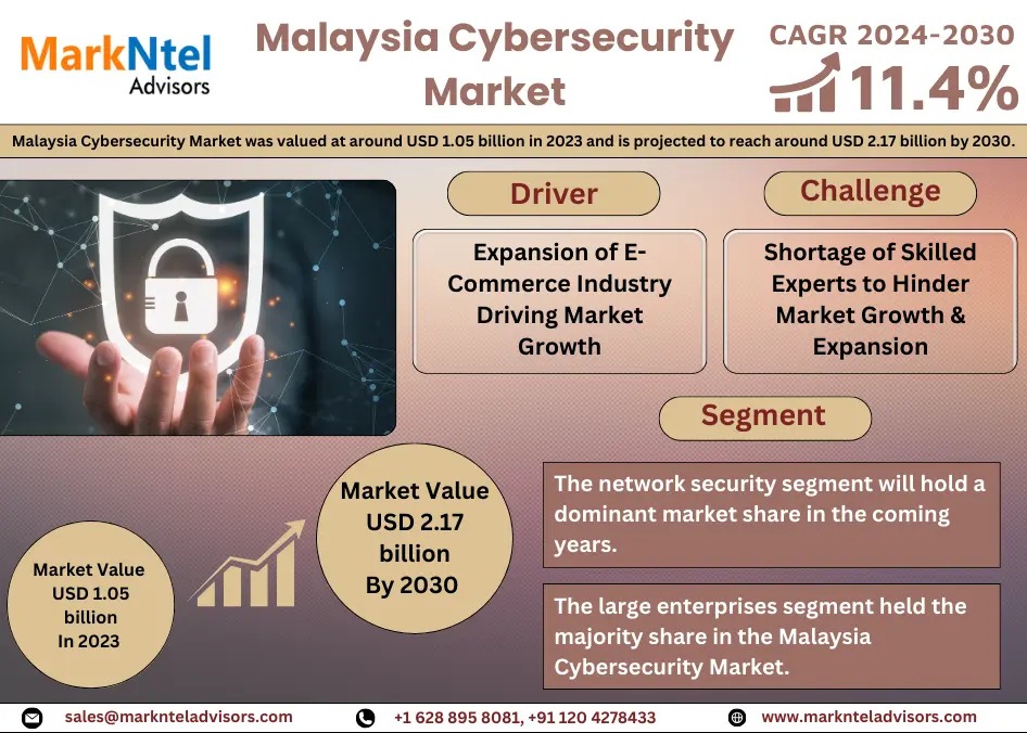 Malaysia Cybersecurity Market Predicted to Achieve USD 2.17 Billion by 2030, Growing at a CAGR of 11.4%