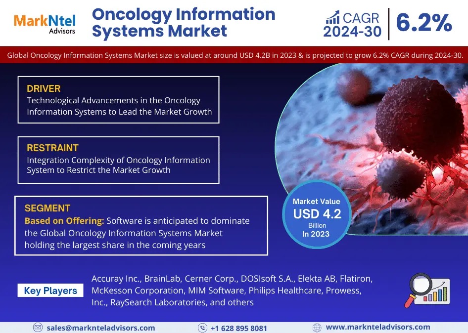 Oncology Information Systems Market Worth USD 4.2 Billion in 2023, Expected 6.2% CAGR Growth by 2030