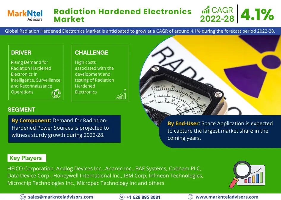 List of Top Radiation Hardened Electronics Companies in the Global Market 2028 | MarkNtel