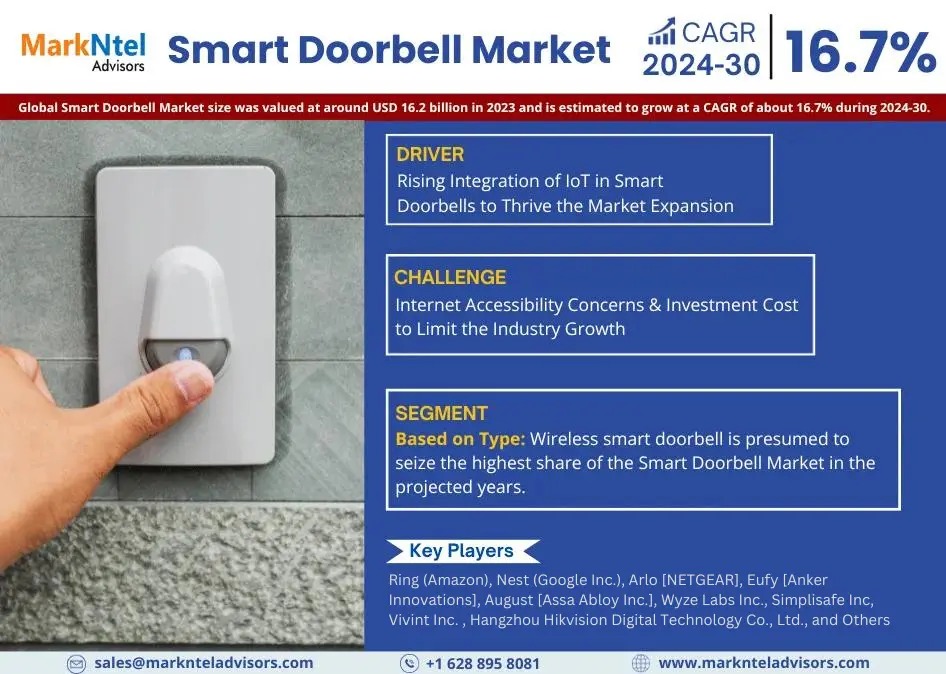 Smart Doorbell Market, Smart Doorbell Market Size, Smart Doorbell Market Trend, Smart Doorbell Market Share, Smart Doorbell Market Growth Report,