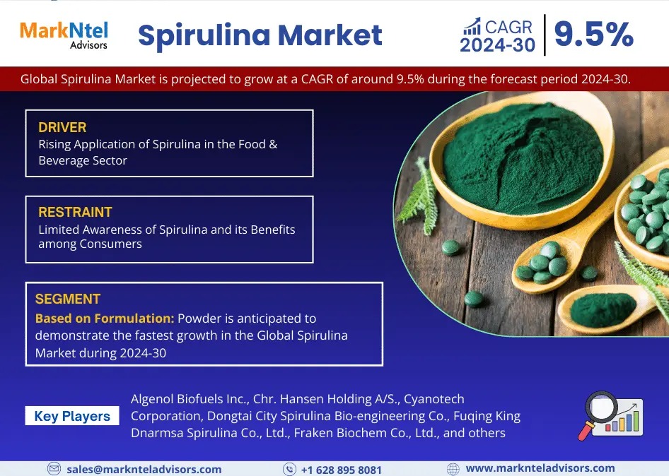 Spirulina Market Set to Register Strong Growth Momentum at 9.5% CAGR by 2030