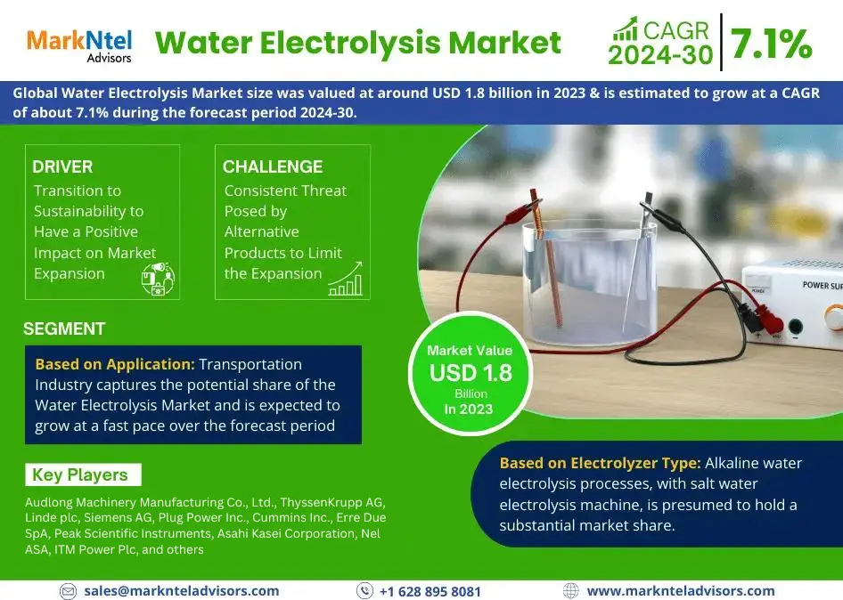 Water Electrolysis Market Size 2024-2030: Audlong Machinery Manufacturing Co., Ltd., ThyssenKrupp AG, Linde plc, Siemens AG, Plug Power Inc.