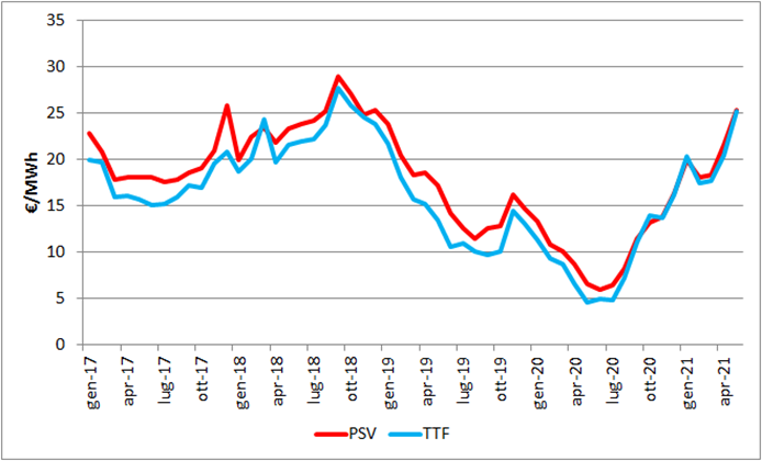 figura1_andamento-prezzi-al-PSV-e-al-TTF